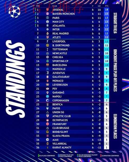 欧足联官方确认5队已锁定欧冠16强或附加赛